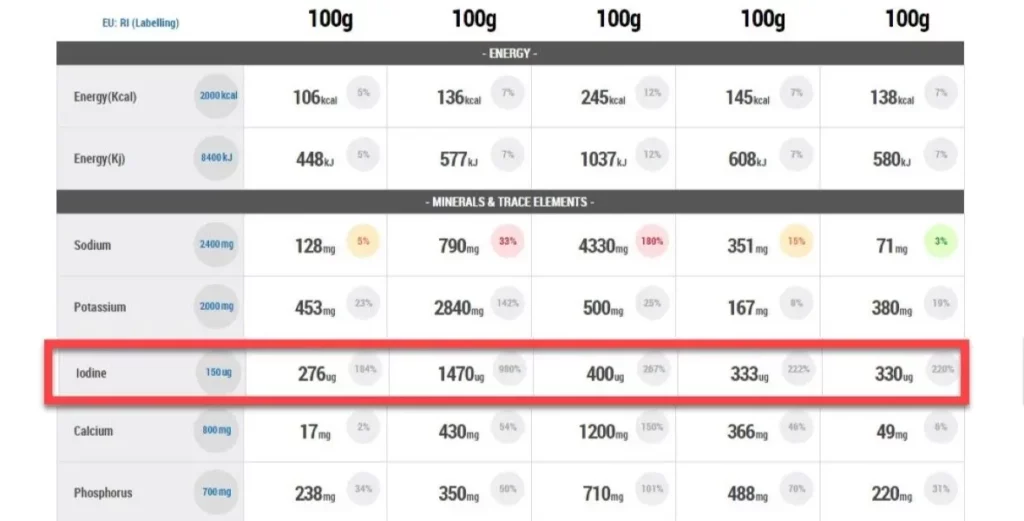iodine shown in nutritics